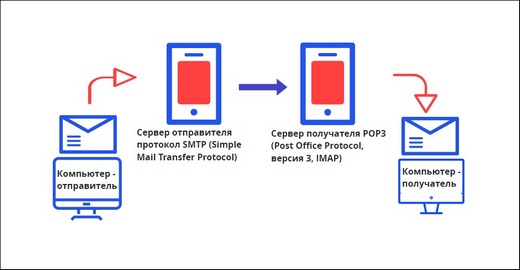 Схема рассылки почтовых сообщений.